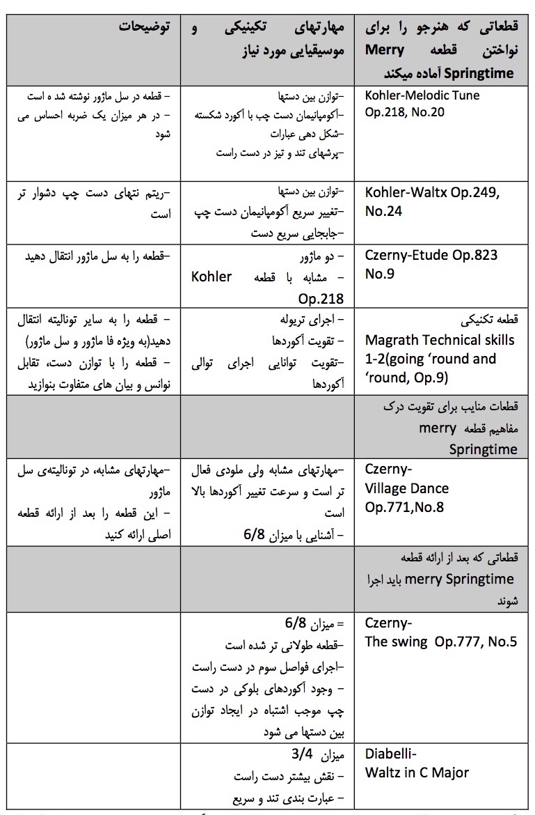 برنامه تمرین پیانو