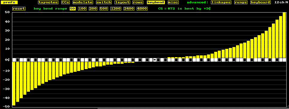 نمودار کوک پیانو